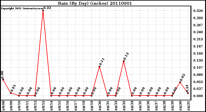 Milwaukee Weather Rain (By Day) (inches)