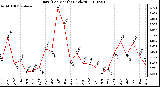 Milwaukee Weather Rain (Per Month) (inches)