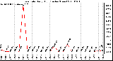 Milwaukee Weather Rain Rate Daily High (Inches/Hour)