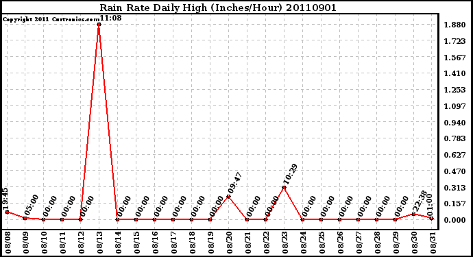 Milwaukee Weather Rain Rate Daily High (Inches/Hour)