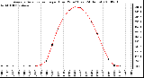 Milwaukee Weather Average Solar Radiation per Hour W/m2 (Last 24 Hours)