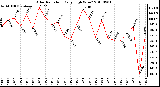 Milwaukee Weather Solar Radiation Daily High W/m2