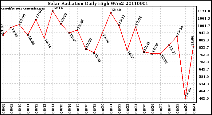 Milwaukee Weather Solar Radiation Daily High W/m2