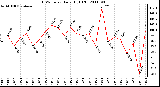 Milwaukee Weather THSW Index Daily High (F)