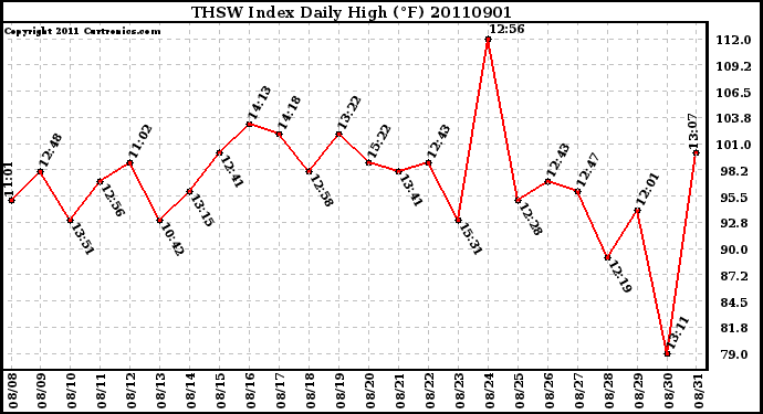 Milwaukee Weather THSW Index Daily High (F)