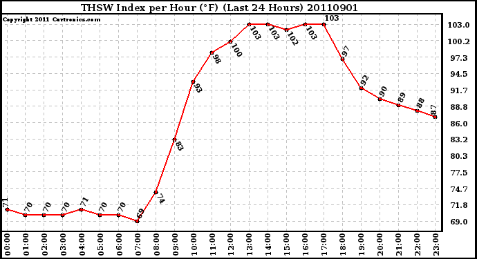 Milwaukee Weather THSW Index per Hour (F) (Last 24 Hours)