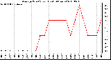 Milwaukee Weather Average Wind Speed (Last 24 Hours)