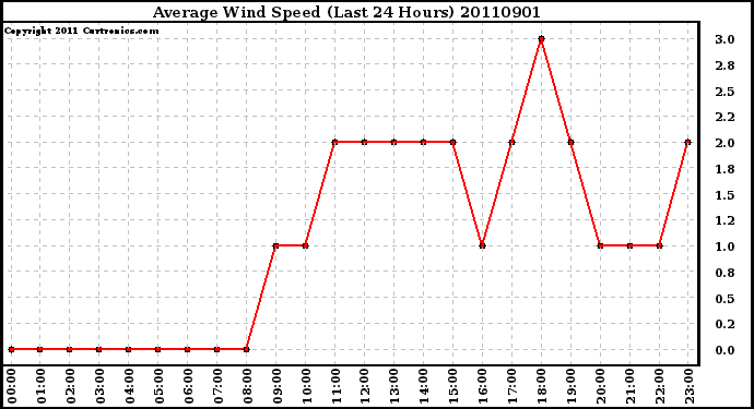 Milwaukee Weather Average Wind Speed (Last 24 Hours)