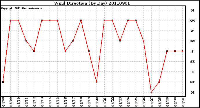 Milwaukee Weather Wind Direction (By Day)