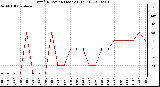 Milwaukee Weather Wind Direction (Last 24 Hours)