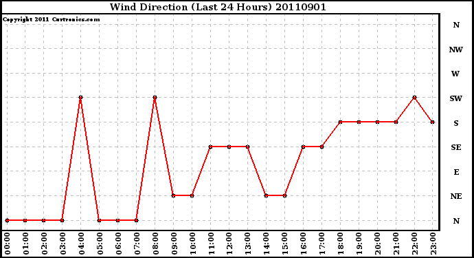 Milwaukee Weather Wind Direction (Last 24 Hours)