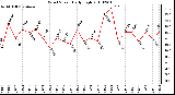 Milwaukee Weather Wind Speed Daily High