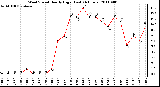 Milwaukee Weather Wind Speed Hourly High (Last 24 Hours)