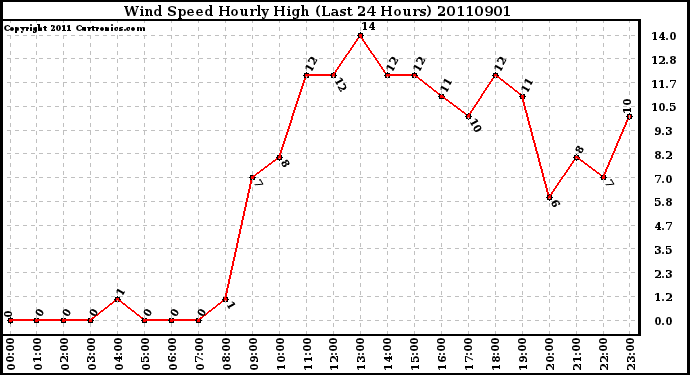 Milwaukee Weather Wind Speed Hourly High (Last 24 Hours)