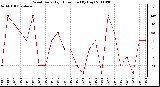 Milwaukee Weather Wind Daily High Direction (By Day)