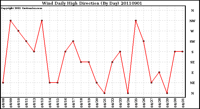 Milwaukee Weather Wind Daily High Direction (By Day)