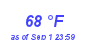 Milwaukee WeatherWind Chill Low Month