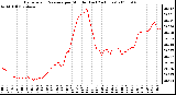 Milwaukee Weather Barometric Pressure per Minute (Last 24 Hours)