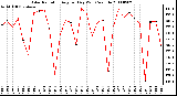 Milwaukee Weather Solar Radiation Avg per Day W/m2/minute