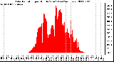 Milwaukee Weather Solar Radiation per Minute W/m2 (Last 24 Hours)