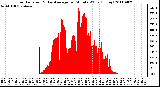 Milwaukee Weather Solar Radiation & Day Average per Minute W/m2 (Today)