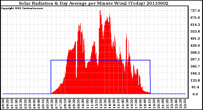 Milwaukee Weather Solar Radiation & Day Average per Minute W/m2 (Today)