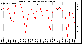 Milwaukee Weather Solar Radiation per Day KW/m2