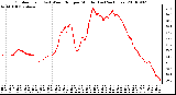 Milwaukee Weather Outdoor Temp (vs) Wind Chill per Minute (Last 24 Hours)