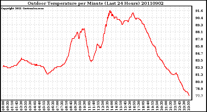 Milwaukee Weather Outdoor Temperature per Minute (Last 24 Hours)