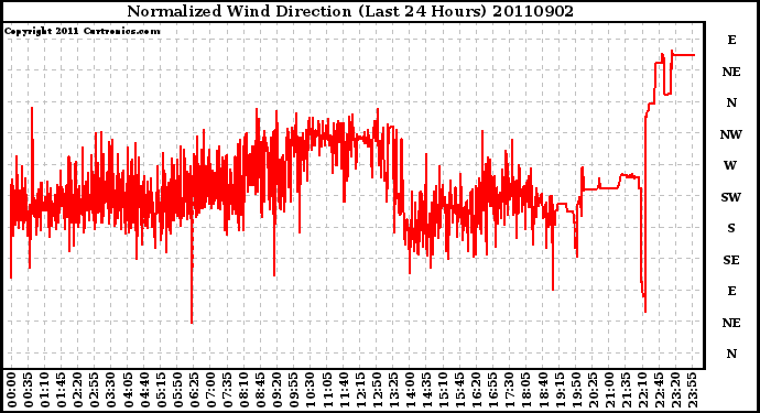 Milwaukee Weather Normalized Wind Direction (Last 24 Hours)