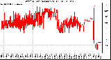 Milwaukee Weather Wind Direction (Last 24 Hours)