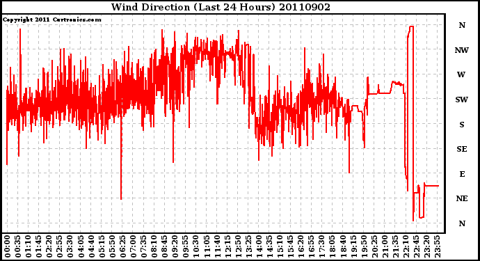 Milwaukee Weather Wind Direction (Last 24 Hours)