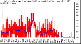 Milwaukee Weather Actual and Average Wind Speed by Minute mph (Last 24 Hours)