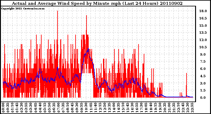 Milwaukee Weather Actual and Average Wind Speed by Minute mph (Last 24 Hours)