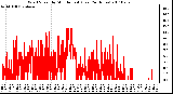 Milwaukee Weather Wind Speed by Minute mph (Last 24 Hours)