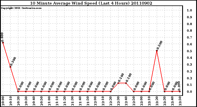 Milwaukee Weather 10 Minute Average Wind Speed (Last 4 Hours)