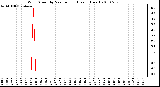 Milwaukee Weather Wind Speed by Minute mph (Last 1 Hour)