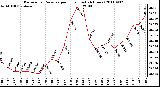 Milwaukee Weather Barometric Pressure per Hour (Last 24 Hours)