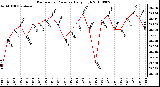 Milwaukee Weather Barometric Pressure Daily High