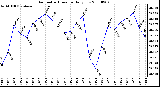 Milwaukee Weather Barometric Pressure Daily Low