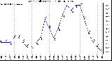 Milwaukee Weather Wind Chill (Last 24 Hours)