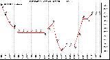 Milwaukee Weather Dew Point (Last 24 Hours)