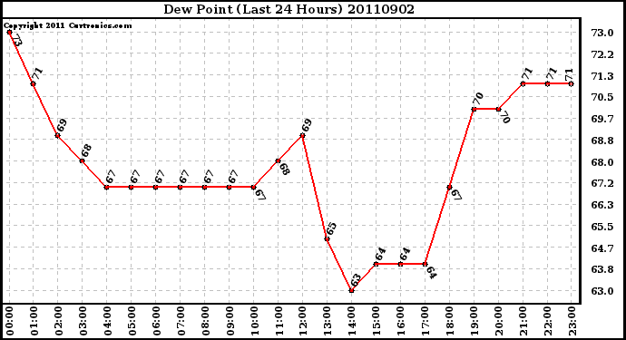 Milwaukee Weather Dew Point (Last 24 Hours)