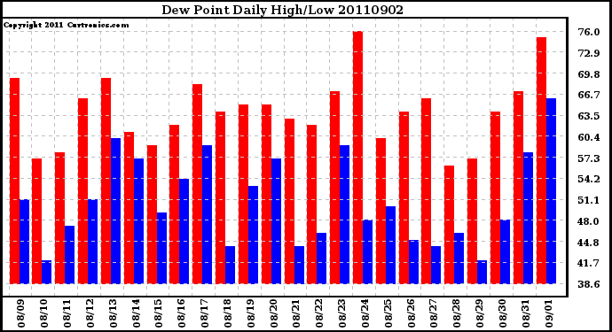 Milwaukee Weather Dew Point Daily High/Low