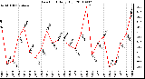 Milwaukee Weather Dew Point Daily High