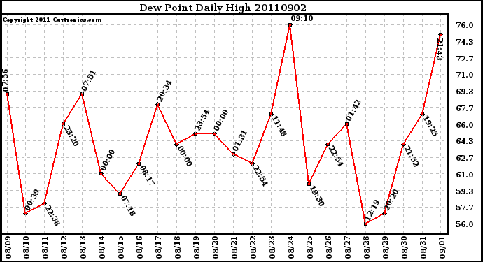 Milwaukee Weather Dew Point Daily High