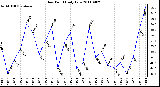 Milwaukee Weather Dew Point Daily Low