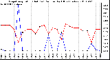 Milwaukee Weather Evapotranspiration (Red) (vs) Rain per Day (Blue) (Inches)