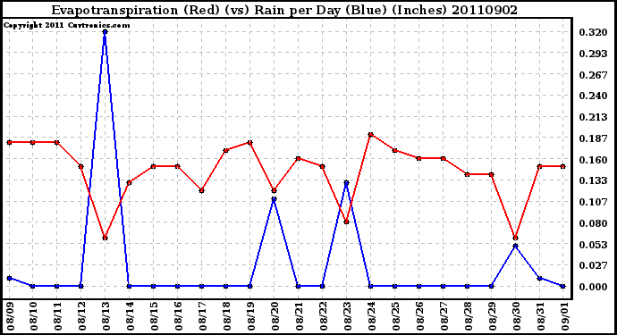 Milwaukee Weather Evapotranspiration (Red) (vs) Rain per Day (Blue) (Inches)