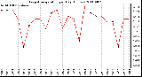 Milwaukee Weather Evapotranspiration per Day (Inches)